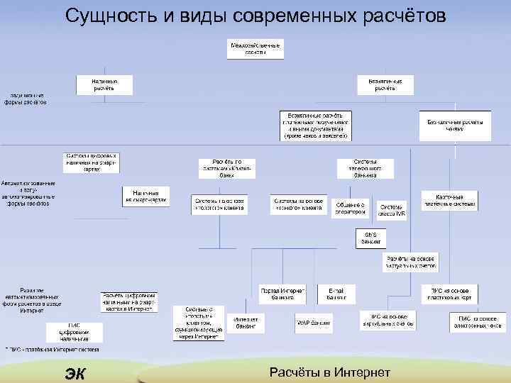 Сущность и виды современных расчётов ЭК Расчёты в Интернет 