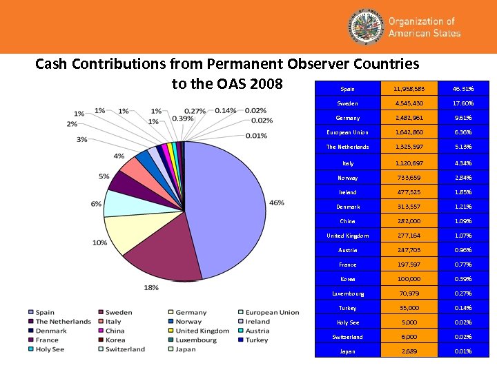 Cash Contributions from Permanent Observer Countries to the OAS 2008 11, 958, 583 46.