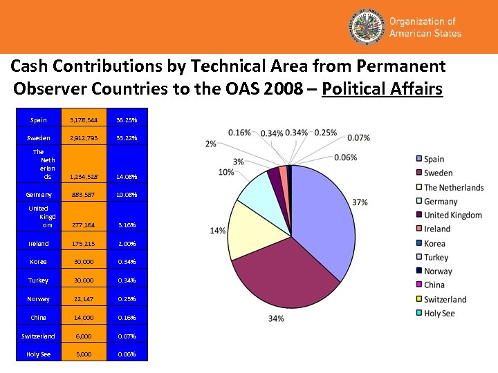 Cash Contributions by Technical Area from Permanent Observer Countries to the OAS 2008 –