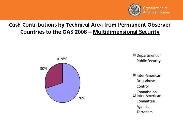 Cash Contributions by Technical Area from Permanent Observer Countries to the OAS 2008 –