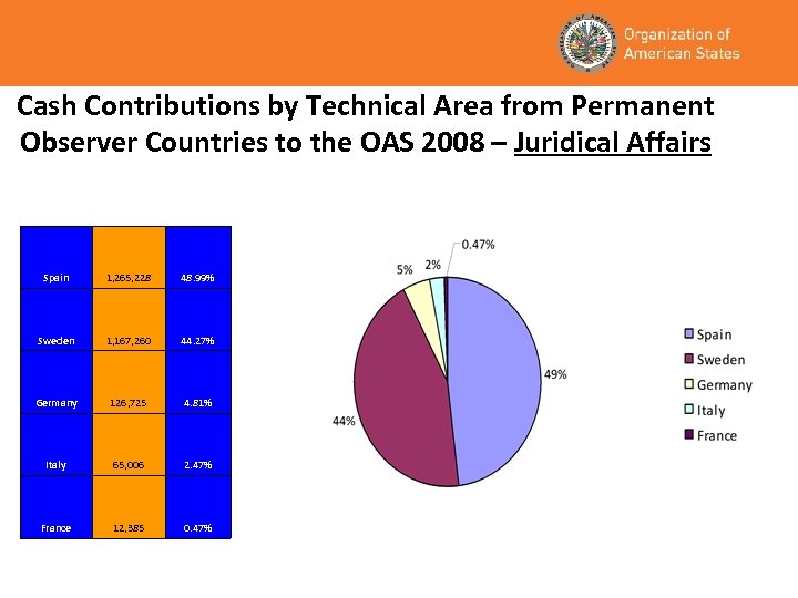 Cash Contributions by Technical Area from Permanent Observer Countries to the OAS 2008 –