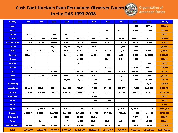 Cash Contributions from Permanent Observer Countries to the OAS 1999 -2008 Country 1999 2000