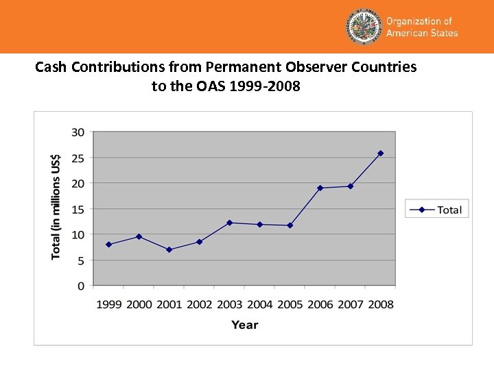 Cash Contributions from Permanent Observer Countries to the OAS 1999 -2008 