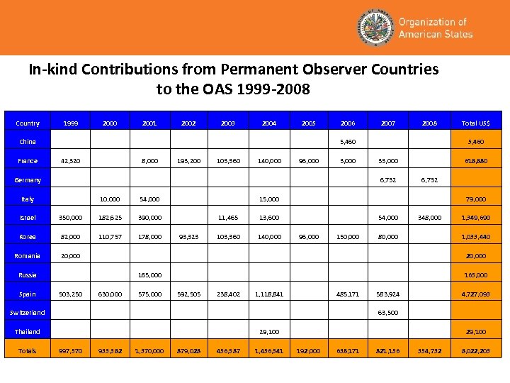 In-kind Contributions from Permanent Observer Countries to the OAS 1999 -2008 Country 1999 2000