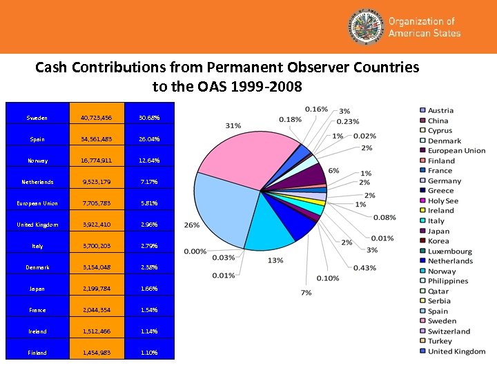Cash Contributions from Permanent Observer Countries to the OAS 1999 -2008 Sweden 40, 723,