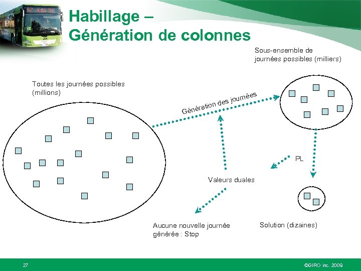 Habillage – Génération de colonnes Sous-ensemble de journées possibles (milliers) Toutes les journées possibles