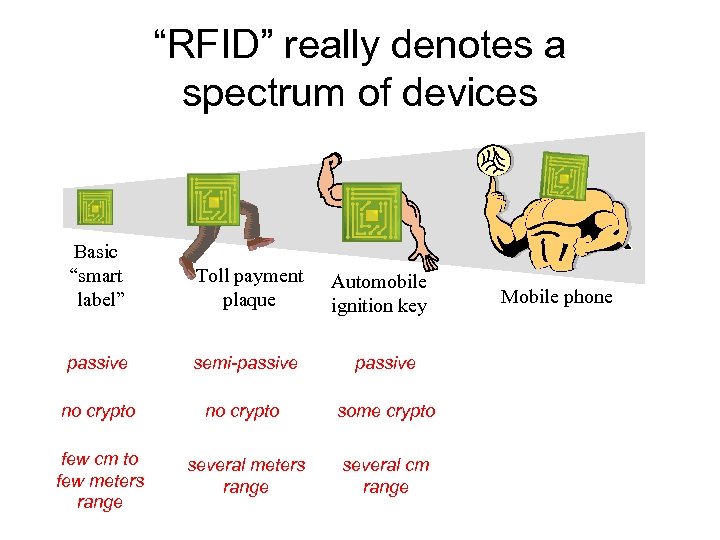 “RFID” really denotes a spectrum of devices Basic “smart label” Toll payment plaque passive