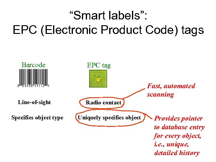 “Smart labels”: EPC (Electronic Product Code) tags Barcode EPC tag Fast, automated scanning Line-of-sight