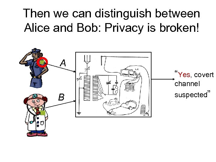 Then we can distinguish between Alice and Bob: Privacy is broken! A “Yes, covert