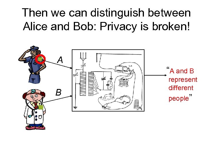 Then we can distinguish between Alice and Bob: Privacy is broken! A “A and