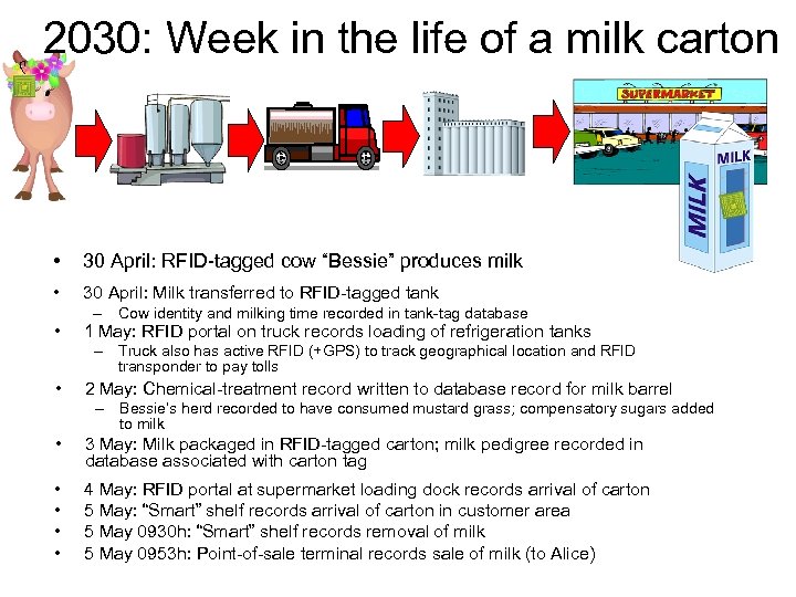 2030: Week in the life of a milk carton • 30 April: RFID-tagged cow