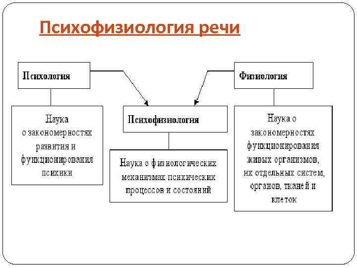 Психофизиология речи презентация