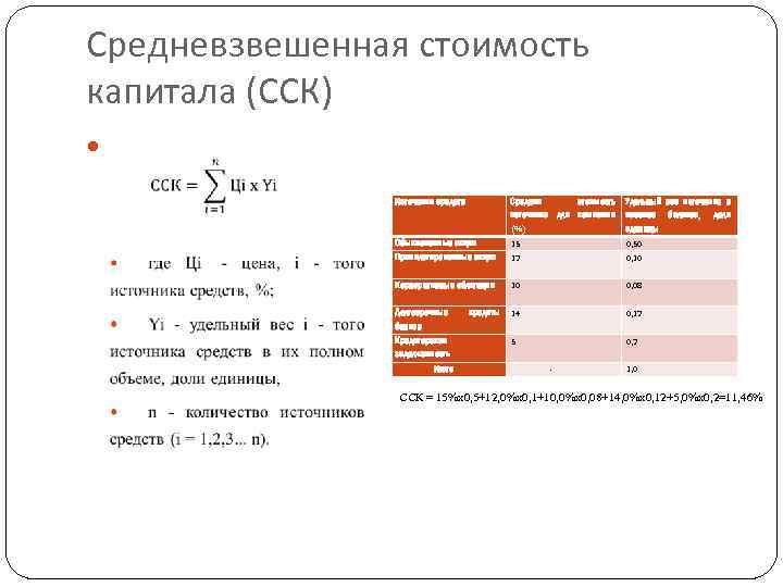 Средневзвешенная стоимость капитала (ССК) Источники средств Средняя стоимость источника для компании (%) Удельный вес