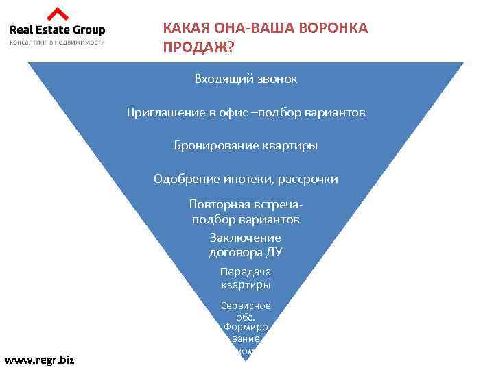 КАКАЯ ОНА-ВАША ВОРОНКА ПРОДАЖ? Входящий звонок Приглашение в офис –подбор вариантов Бронирование квартиры Одобрение