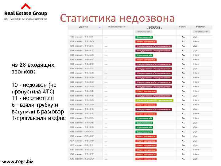Статистика недозвона из 28 входящих звонков: 10 - недозвон (не пропустила АТС) 11 -