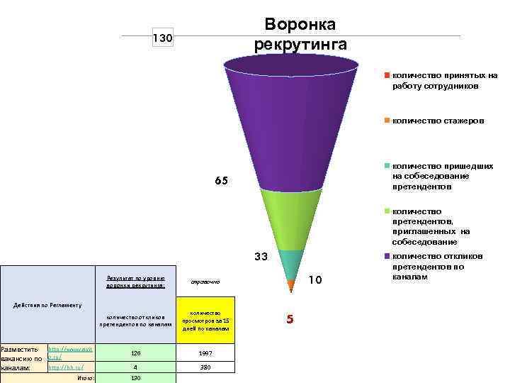 Какой вид диаграммы выбрать для воронки подбора если наша цель показать конверсию каждого этапа