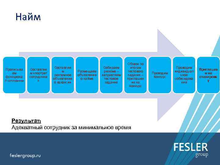 Найм Прописыва ем функциона л сотрудника Составляе м «портрет сотрудника » Составляе м рекламное