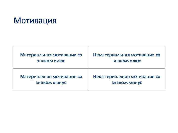 Мотивация Материальная мотивация со знаком плюс Нематериальная мотивация со знаком плюс Материальная мотивация со
