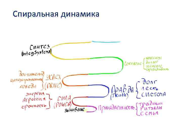 Спиральная динамика 