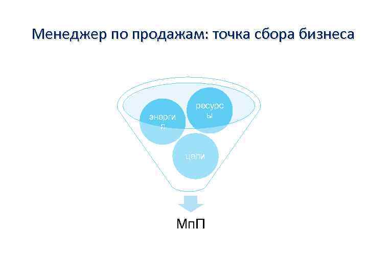 Менеджер по продажам: точка сбора бизнеса энерги я ресурс ы цели Мп. П feslergroup.