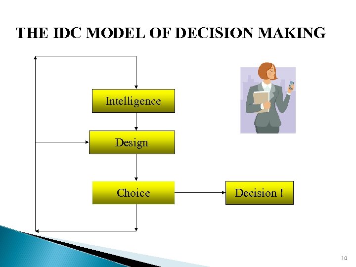THE IDC MODEL OF DECISION MAKING Intelligence Design Choice Decision ! 10 