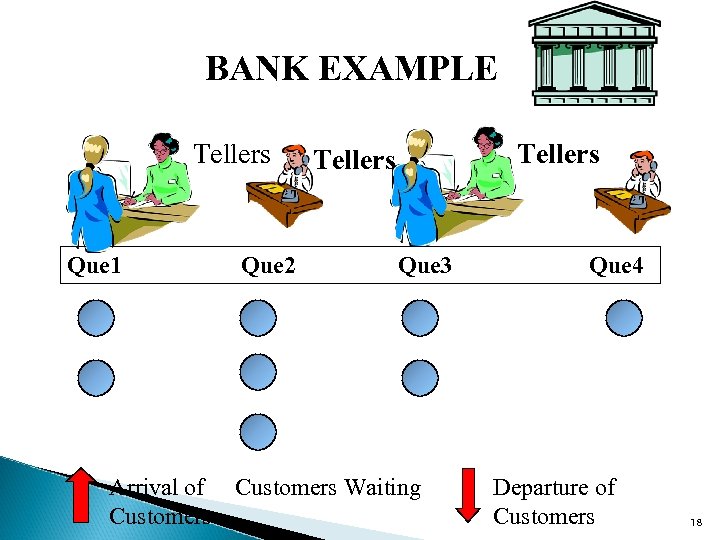 BANK EXAMPLE Tellers Que 1 Que 2 Tellers Que 3 Arrival of Customers Waiting