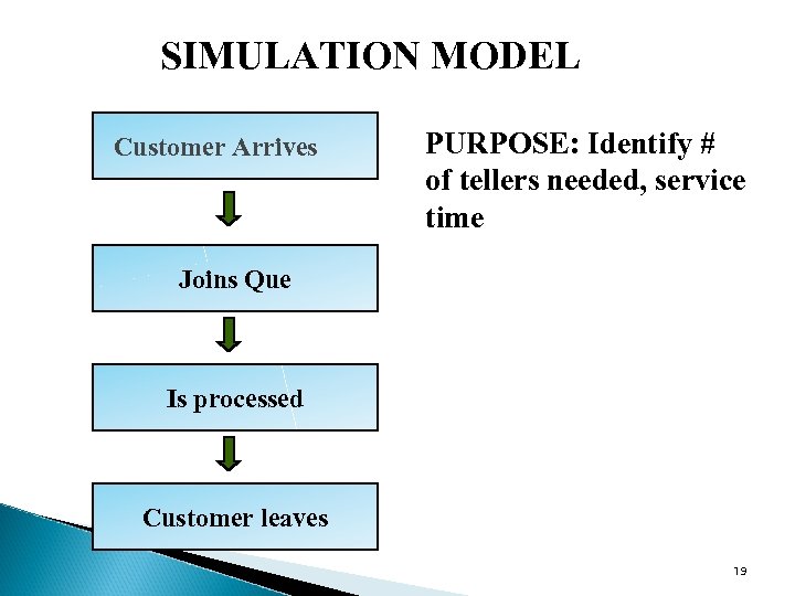 SIMULATION MODEL Customer Arrives PURPOSE: Identify # of tellers needed, service time Joins Que