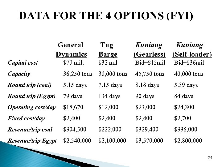 DATA FOR THE 4 OPTIONS (FYI) General Dynamics Tug Barge Kuniang (Gearless) (Self-loader) Capital