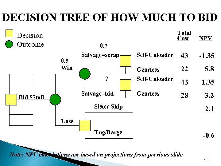 DECISION TREE OF HOW MUCH TO BID Total Cost Decision Outcome NPV Self-Unloader 43