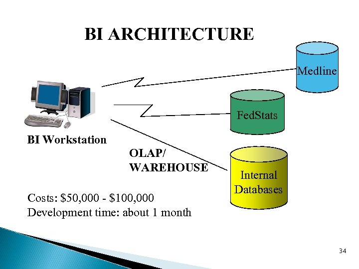 BI ARCHITECTURE Medline Fed. Stats BI Workstation OLAP/ WAREHOUSE Costs: $50, 000 - $100,