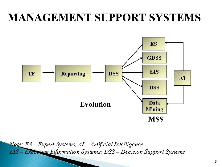 MANAGEMENT SUPPORT SYSTEMS ES GDSS TP Reporting DSS EIS AI DSS Evolution Data Mining