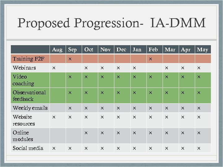 Proposed Progression- IA-DMM Aug Training F 2 F Webinars Sep Oct Nov Dec Jan