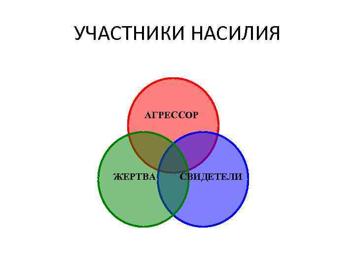УЧАСТНИКИ НАСИЛИЯ АГРЕССОР ЖЕРТВА СВИДЕТЕЛИ 