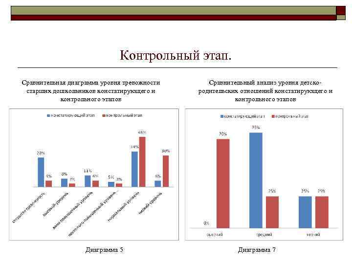 Контрольный этап. Сравнительная диаграмма уровня тревожности старших дошкольников констатирующего и контрольного этапов Диаграмма 5