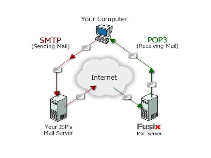 Pop3 какой протокол. Pop3 протокол. IMAP протокол. SMTP протокол. Интернет протокол pop3.