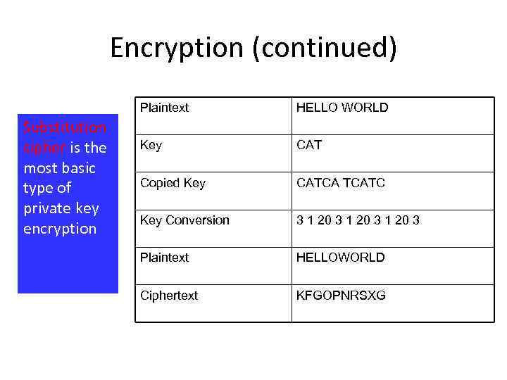 Encryption (continued) Plaintext Substitution cipher is the most basic type of private key encryption