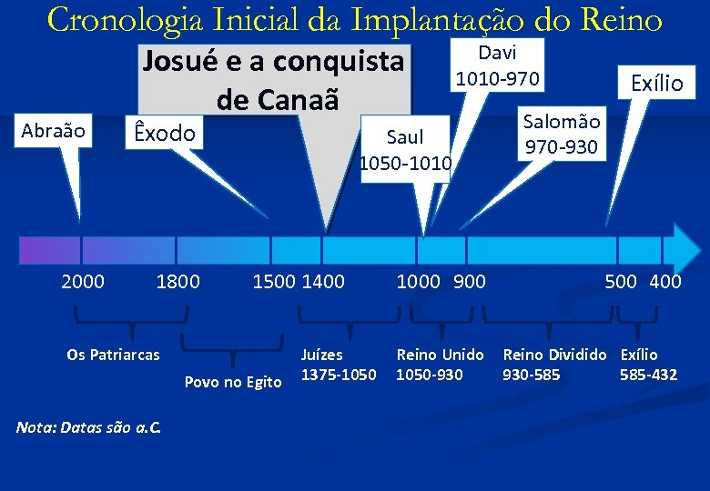 Cronologia Inicial da Implantação do Reino Abraão 2000 Josué e a conquista de Canaã