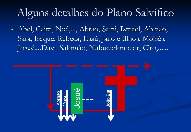 Alguns detalhes do Plano Salvífico João Bat Josué Abel, Caim, Noé, . . .