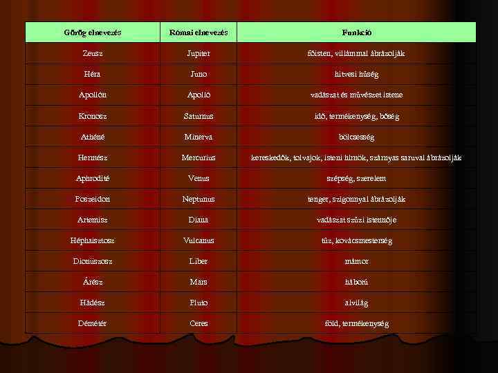 Görög elnevezés Római elnevezés Funkció Zeusz Jupiter főisten, villámmal ábrázolják Héra Juno hitvesi hűség