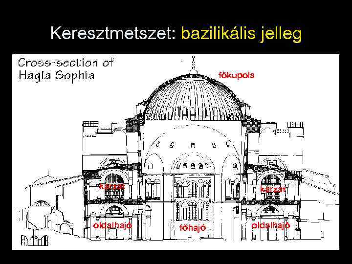 Keresztmetszet: bazilikális jelleg főkupola karzat oldalhajó karzat főhajó oldalhajó 
