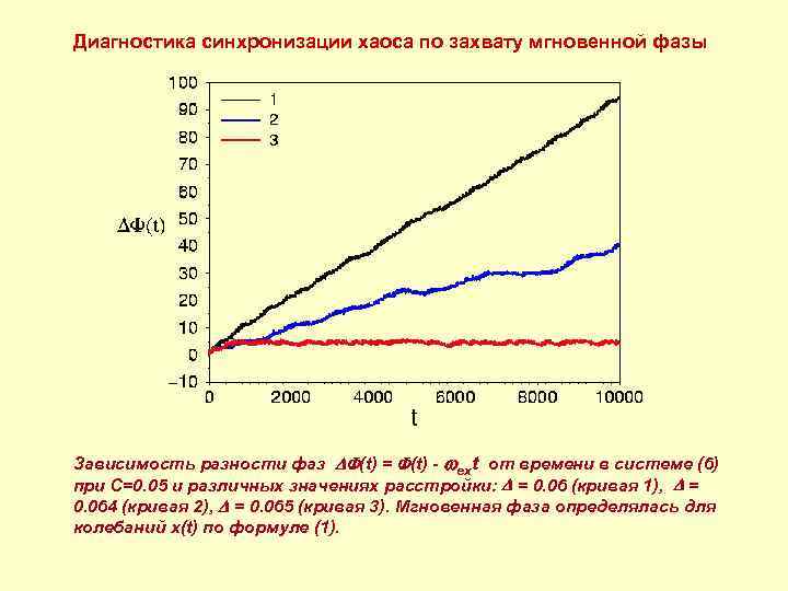 Диагностика синхронизации хаоса по захвату мгновенной фазы Зависимость разности фаз (t) = (t) -