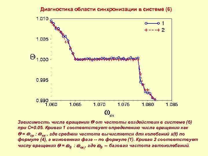 Диагностика области синхронизации в системе (6) Зависимость числа вращения от частоты воздействия в системе