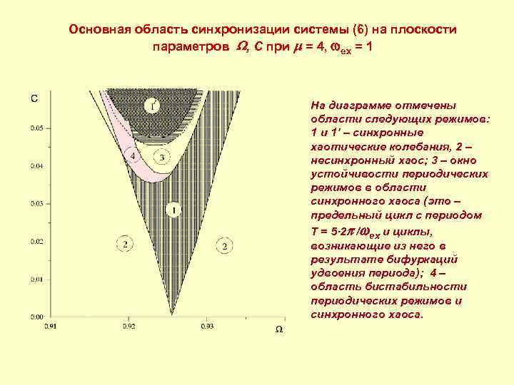 Основная область синхронизации системы (6) на плоскости параметров , C при = 4, ex