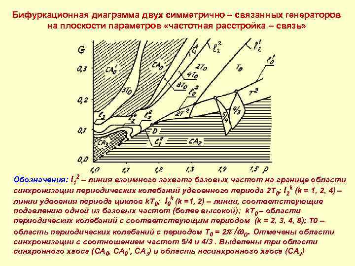 Бифуркационная диаграмма двух симметрично – связанных генераторов на плоскости параметров «частотная расстройка – связь»