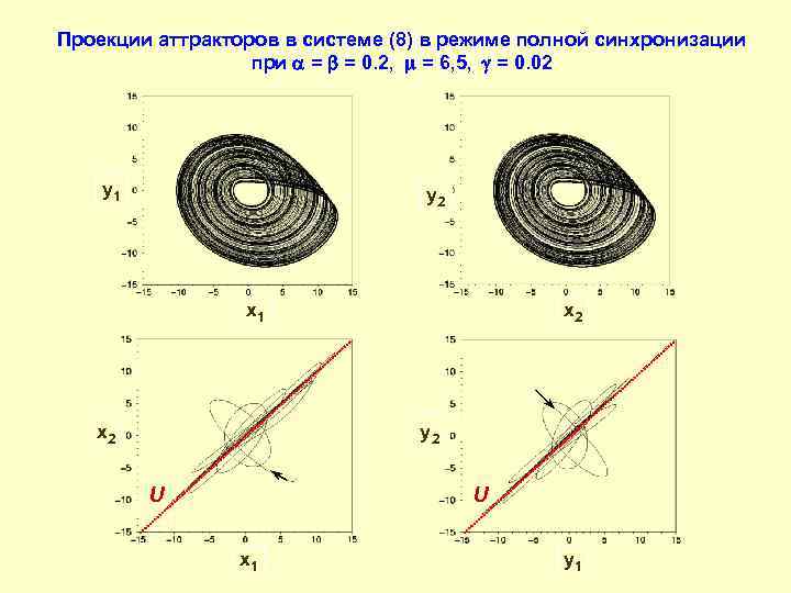 Проекции аттракторов в системе (8) в режиме полной синхронизации при = = 0. 2,