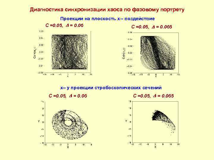 Диагностика синхронизации хаоса по фазовому портрету Проекции на плоскость x-- воздействие C =0. 05,