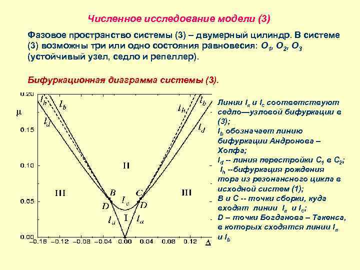 Численное исследование модели (3) Фазовое пространство системы (3) – двумерный цилиндр. В системе (3)