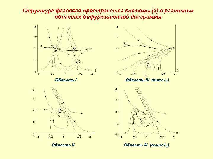 Структура фазового пространства системы (3) в различных областях бифуркационной диаграммы Область III (ниже ld