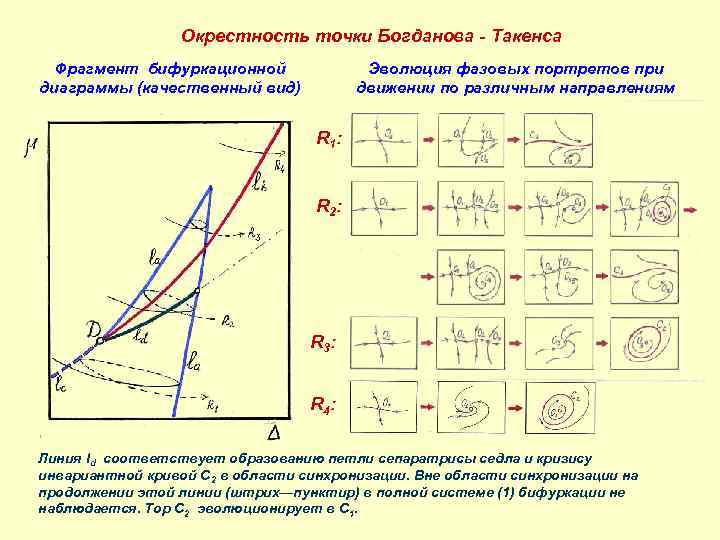 Окрестность точки Богданова - Такенса Фрагмент бифуркационной диаграммы (качественный вид) Эволюция фазовых портретов при