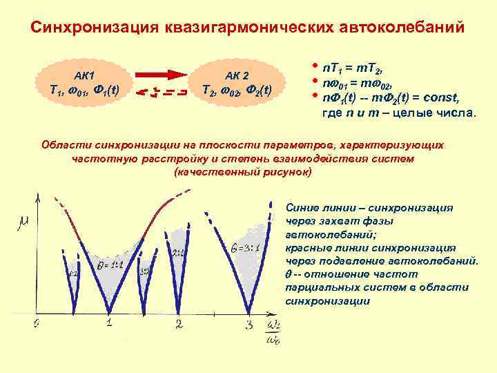 Синхронизация квазигармонических автоколебаний АК 1 T 1, 01, 1(t) АК 2 T 2, 02,